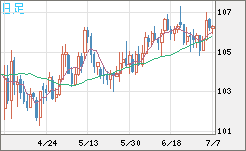 加ドル/円チャート（CAD/JPY）日足