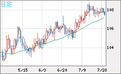 加ドル/円チャート（CAD/JPY）日足