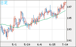 加ドル/円チャート（CAD/JPY）日足