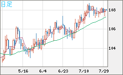 加ドル/円チャート（CAD/JPY）日足