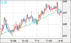 加ドル/円チャート（CAD/JPY）日足