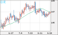 加ドル/円チャート（CAD/JPY）日足