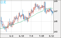加ドル/円チャート（CAD/JPY）日足