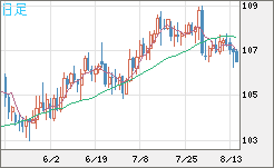 加ドル/円チャート（CAD/JPY）日足