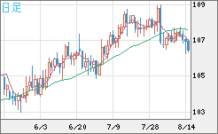 加ドル/円チャート（CAD/JPY）日足