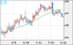 加ドル/円チャート（CAD/JPY）日足