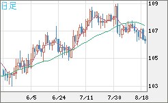加ドル/円チャート（CAD/JPY）日足