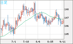 加ドル/円チャート（CAD/JPY）日足