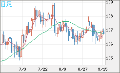加ドル/円チャート（CAD/JPY）日足