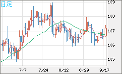 加ドル/円チャート（CAD/JPY）日足