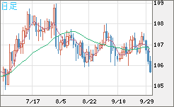 加ドル/円チャート（CAD/JPY）日足