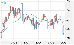 加ドル/円チャート（CAD/JPY）日足