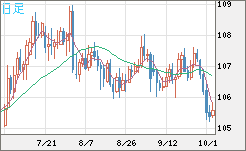 加ドル/円チャート（CAD/JPY）日足