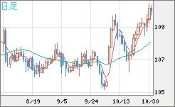 カナダドル/円チャート（加ドル/円、CAD/JPY）｜FX・為替
