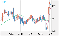 加ドル/円チャート（CAD/JPY）日足