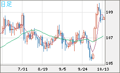 加ドル/円チャート（CAD/JPY）日足