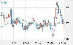 加ドル/円チャート（CAD/JPY）日足