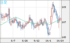 加ドル/円チャート（CAD/JPY）日足
