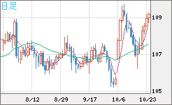 加ドル/円チャート(CAD/JPY)日足