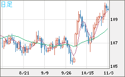 加ドル/円チャート（CAD/JPY）日足