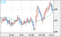 加ドル/円チャート（CAD/JPY）日足