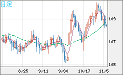 加ドル/円チャート(CAD/JPY)日足