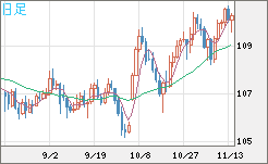 加ドル/円チャート(CAD/JPY)日足
