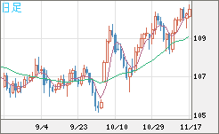 加ドル/円チャート(CAD/JPY)日足