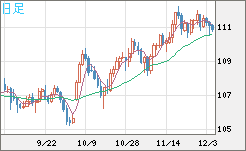 加ドル/円チャート（CAD/JPY）日足