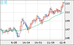 加ドル/円チャート(CAD/JPY)日足