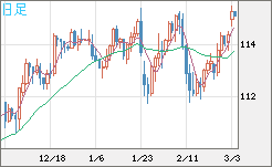 加ドル/円チャート(CAD/JPY)日足