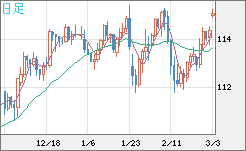 加ドル/円チャート(CAD/JPY)日足