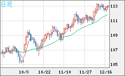 加ドル/円チャート(CAD/JPY)日足