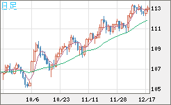 加ドル/円チャート（CAD/JPY）日足