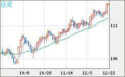 加ドル/円チャート（CAD/JPY）日足