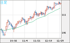 加ドル/円チャート（CAD/JPY）日足