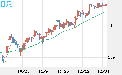 加ドル/円チャート（CAD/JPY）日足