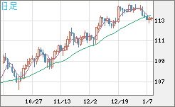 加ドル/円チャート（CAD/JPY）日足