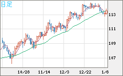 加ドル/円チャート（CAD/JPY）日足