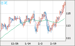 加ドル/円チャート（CAD/JPY）日足