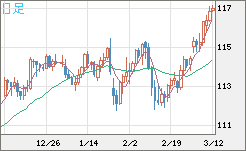 加ドル/円チャート（CAD/JPY）日足