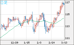 加ドル/円チャート（CAD/JPY）日足