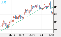 加ドル/円チャート（CAD/JPY）日足