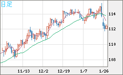 加ドル/円チャート(CAD/JPY)日足