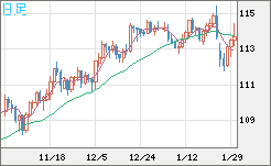加ドル/円チャート（CAD/JPY）日足