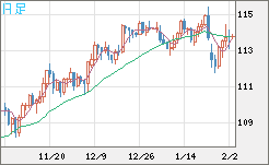 加ドル/円チャート（CAD/JPY）日足
