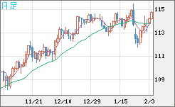 加ドル/円チャート（CAD/JPY）日足