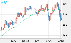 加ドル/円チャート（CAD/JPY）日足