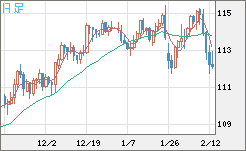 加ドル/円チャート（CAD/JPY）日足