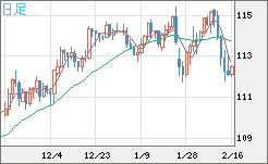 加ドル/円チャート(CAD/JPY)日足